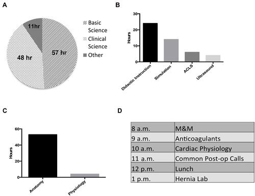 Figure 1 Course content breakdown. (A) Division of education between basic and clinical science. (B) Clinical science content includes: 24 hours of didactic instruction, 14 hours of simulation, 6 hours of ACLS certification, and 4 hours of point-of-care ultrasound training. (C) Basic science content by discipline is 53 hours of anatomy and 4 hours of physiology. (D) Sample of a daily activities agenda during the course.Abbreviation: ACLS, Advanced Cardiac Life Support.