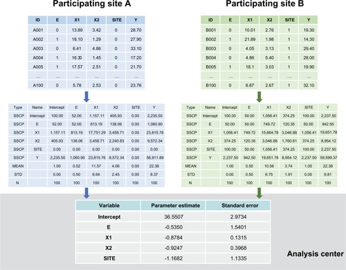 Figure 2 Distributed regression in a multicenter study.