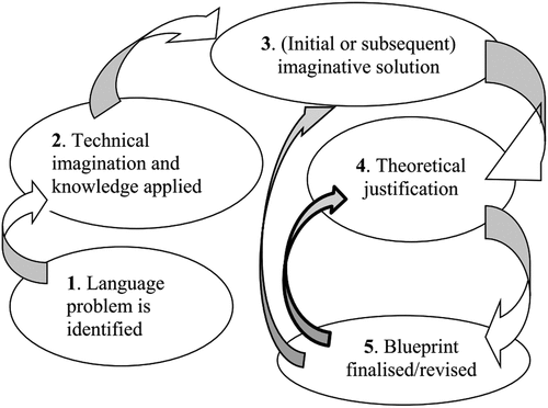 Figure 1. The five phases of applied linguistics design (Weideman, Citation2019c).