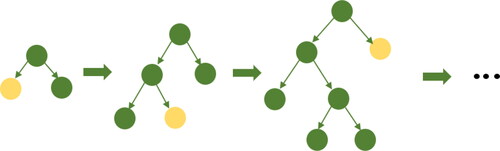 Figure 5. Leaf-by-leaf growth strategy.