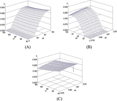 FIGURE 4 Response surface plots of the yields of alisol B and alisol B acetate (Y) as a parameters of X1 (extraction time), X2 (extraction concentration, and X3 (sample weight). (Color figure available online)
