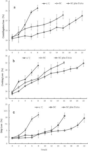 Figure 2. Changes in WHC of chicken breast storage in 4 °C, SC and SC plus FAAs (4 °C: storage in 4°C, SC: storage in −1.5 °C, SC plus FAAs: storage in −1.5 °C combined with food antistaling agents, (a): Centrifugation, (b): Cooking loss, (c): Drip loss).Figura 2. Cambios en la WHC [capacidad de retención de agua] de la pechuga de pollo almacenada en 4 °C, SC y SC más FAAs (4 °C: almacenamiento a 4°C; SC: almacenamiento a −1.5 °C; SC más FAA: almacenamiento a −1.5 °C combinado con agentes antienranciamiento alimentarios; a: centrifugación, b: pérdida por cocción; c: pérdida por goteo)