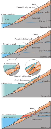 Figure 15. Typical deformation failure mode of the reservoir-induced landslides in the Jinping I hydropower reservoir. Source: Author