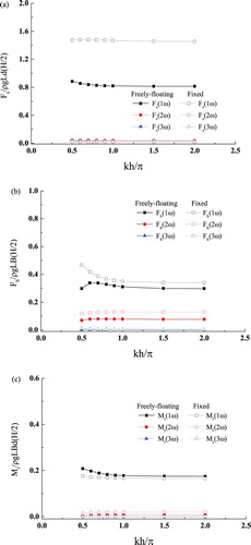 Figure 20. Effect of the water depth on the first three harmonics of the wave forces acting on the floating barge: (a) surge force, (b) heave force, and (c) pitch moment.