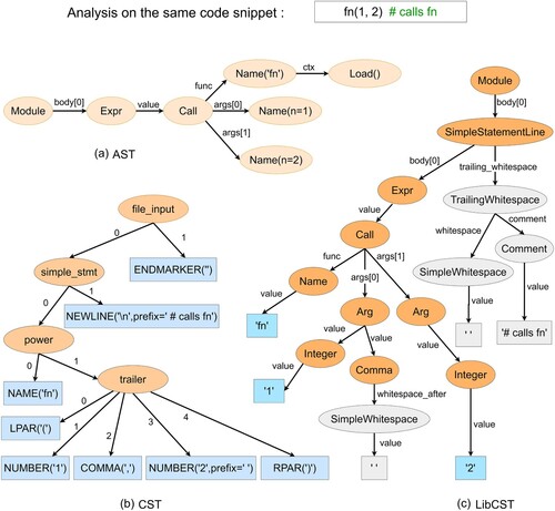 Figure 1. The differences in code analysis between AST, CST and LibCST.