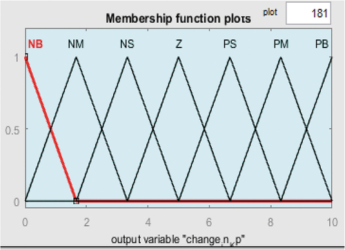 Figure 7. Output membership functions (change in Kp).