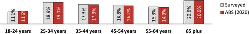 Figure 2. Sample and ABS distributions across different age groups.