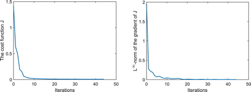 Figure 10. Simulation results for Example 2: History of the cost function J and the L∞-norm of J′ in the case of ϵ=0.03 and ρ=0.0001.