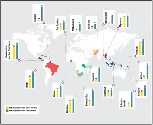 Figure 3. Global map displaying the birth registration rates before and after initiatives as found in literature review.