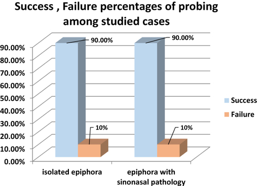 Figure 4 Success and failure percentage of probing among studied cases.
