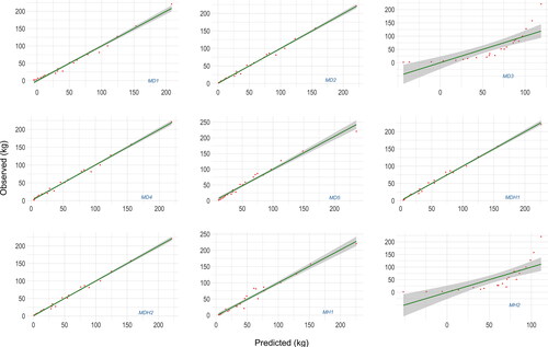 Figure 2. Observed vs predicted plots of the AGB candidate models.
