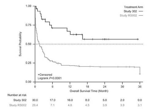 Figure 5. Kaplan-Meier survival estimates between the treatment arm and the external comparator arm (adjusted: standardized mortality ratio weighting). Patients who received tabelecleucel had significantly longer overall survival than patients who received current treatment. The index date is defined as the date of the first dose of tabelecleucel in ALLELE and the date that disease was relapsed/refractory to rituximab ± chemotherapy in RS002.