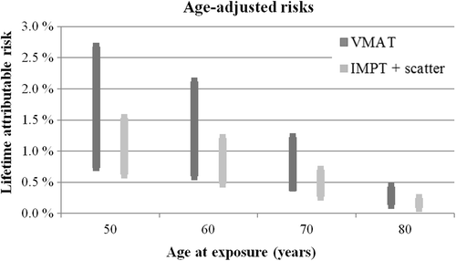 Figure 4. Lifetime attributable risks for bladder and rectal cancer following VMAT and IMPT (including scatter doses) at age 50, 60, 70 and 80 years. The ranges include median risks for all patients for all dose-response models. Upper bounds defined by the LNT risk and lower bounds defined by Lin-Plat risk for IMPT and competition model risk for VMAT.