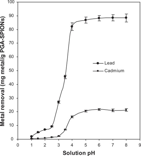 Figure 5 Effect of solution pH on lead and cadmium removal by PGA-SPIONs.Abbreviation: PGA-SPIONs, poly(γ-glutamic acid)-superparamagnetic iron oxide nanoparticles.