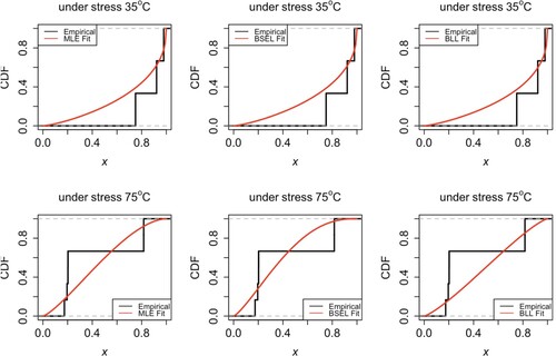 Figure 5. Comparisons of empirical CDFs and the fitted Kumaraswamy CDFs under data group II.