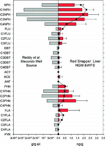 FIGURE 5. Concentrations of some PAH parent compounds and alkylated homologs (see Methods, particularly footnote 1, for compound abbreviations) sampled from the Macondo (Deepwater Horizon) wellhead (Reddy et al. Citation2012; gray bars), from 56 Red Snapper aggregated into 18 composite samples of livers from the NGM in 2011 (red bars), and from two composite samples of 8 fish from the WFS (black circles and line). Standard errors are plotted for the Red Snapper liver samples from the NGM. [Color figure available online.]