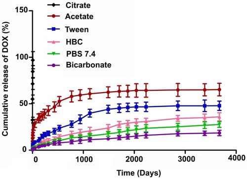 Figure 2 In-vitro drug release profile of DOX from DOX-NP in different buffers (citrate buffer (pH 3), acetate buffer (pH 5), phosphate buffer (pH 7.4), and bicarbonate buffer (pH 10)) and different media (PBS release media added with hydroxy propyl β-cyclodextrin (HBC)/TWEEN, tween 80). Data show mean±SD (n=3).Abbreviations: PVA, poly (vinyl alcohol); TPGS, tocopherol polyethylene glycol succinate; DOX, doxorubicin; Ab, antibody; NP, nanoparticle.