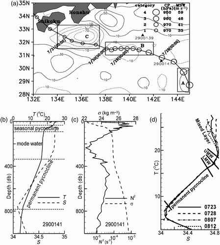 Fig. 1 (a) The SSHA prior to Typhoon Namtheun's passage (between 17 July and 23 July). The track and the intensity of the typhoon are shown as open circles (maximum sustained wind speeds (MSW, m s−1), central pressure (hPa)). The boxes (A, B and C) represent the regions of the anticyclonic eddy, the weak cyclonic eddy and the large cyclonic eddy, respectively. The positions of the Argo floats before the passage of Namtheun are indicated by black triangles. (b) The temperature (T) and the salinity (S) profiles of Argo float 2900141 on 23 July. The surface mixed layer, the seasonal thermocline, the mode water and the permanent thermocline are separated by dotted lines. (c) The potential density (σ, kg m−3) and the Brunt-Väisälä frequency (N 2, s−2) vertical profiles. (d) The T-S diagrams.