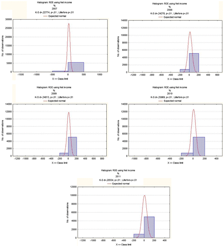 Figure 1. Histograms of ROE variables for medium-sized private companies. Source: Authors’ calculations based on data provided by Amadeus database.
