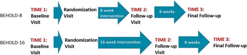Figure 1. Study intervention and assessment timelines (BEHOLD-8 and 16).