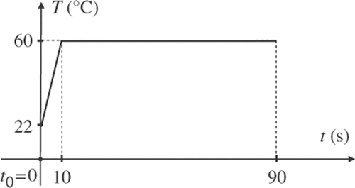 Figure 8. The function of temperature condition.