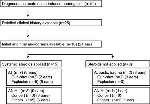 Figure 2. Flow diagram of included and excluded cases. AT: acoustic trauma; ANIHL: acute noise-induced hearing loss.