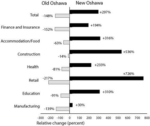 Figure 3. Industrial change, ‘new’ and ‘old’ Oshawa, 1991–2016.Note: Shown is the regional ‘competitive effect’ (percentage increase/decrease) in selected industries relative to Ontario.Sources: Authors’ calculations based on custom geography from Statistics Canada (Citation1992, Citation2017).