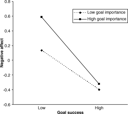 Figure 1.  Relationship between goal importance, goal success and negative affect. Goal importance and goal success are plotted at values 1 SD above and 1 SD below their respective means.