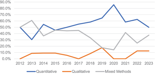 Figure 6. Trends in research methods.