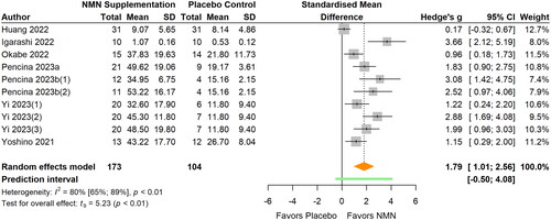 Figure 4. Pooled analysis on the effect of NMN supplementation on blood NAD concentrations.Pencina 2023b(1): NMN intake once daily; Pencina 2023b(2): NMN intake twice daily; Yi Citation2023(1): NMN intake 300 mg/d; Yi Citation2023(2): NMN intake 600 mg/d; Yi Citation2023(3): NMN intake 900 mg/d.