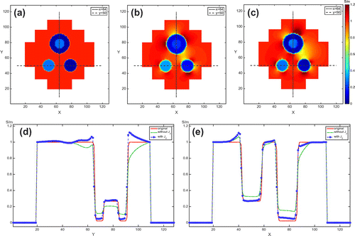 Figure 8. Conductivity images in the centre slice: high contrast case. (a) True conductivity distribution. (b) Reconstructed conductivity image without considering the influence of Jz component. (c) Reconstructed conductivity image using the two-step algorithm considering the influence of Jz component. (d) and (e) are one-dimensional profiles along x=64 and y=50, respectively. Red, green and blue lines are from (a), (b) and (c), respectively. Note that blue lines are much closer to red lines.