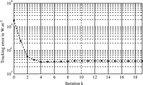 Figure 7. Tracking error evolution (Case 1).