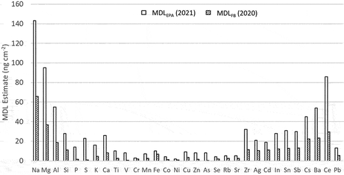 Figure 4. Comparison of MDLEPA(2021) and MDLFB(2020). Elements are in order of low to high atomic number (Z).