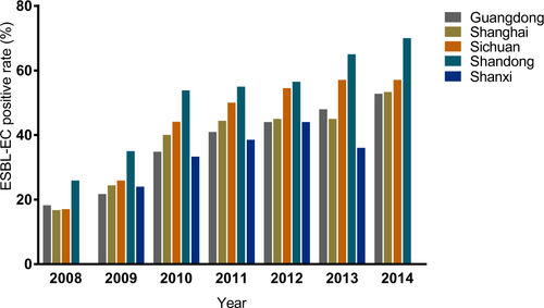 Fig. 2 Positive rate of ESBL-EC in five broiler production regions of China from 2008 to 2014