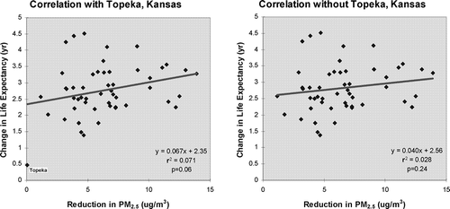 Figure 1. Change in life expectancy vs. reduction in PM2.5 concentration with and without Topeka, Kansas as an influential outlier. Data from CitationPope et al. (2009).