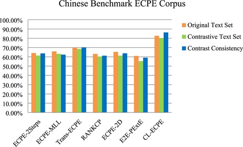 Figure 4. Precision (%) on different Chinese test sets.