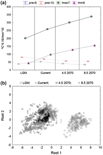 Figure 3. (a) DCA graphic representation for taxa analysed under LGM, current, and RCP 4.5 and 8.5 scenarios; and (b) average variation of the most discriminant variables per scenario (LGM, current and RCP 4.5 and 8.5), for all taxa analysed.