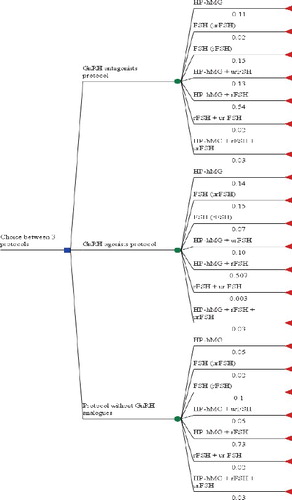 Figure 1. Decision tree model.