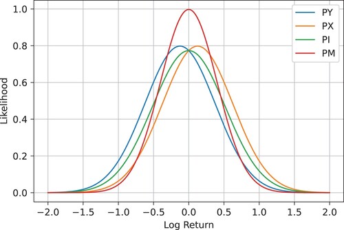 Figure 2. Distributional opinions about the final value of the log return log⁡(XY(T)XY(0)) from the perspective of the two currencies PX and PY, their index PI, and the subjective agent's opinion PM with parameters σq=0.1, σp=0.08, and T = 25.