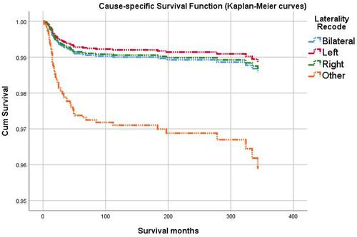 Figure 3 Kaplan–Meier plot shows the differences in cumulative cause-specific survival over time for the choroidal cancer patients aged 25–49 years (top, red line) as compared to patients aged 75+ years (bottom, orange line), using Cox-model based estimates after adjusting for confounding variables.