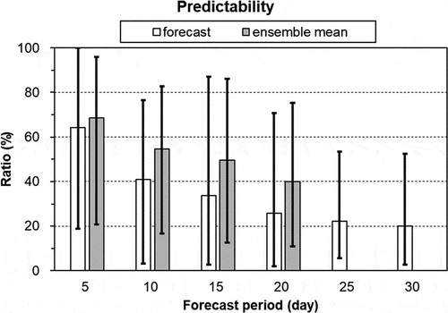 Figure 8. Mean predictability indicator (%) for the period from 2015 to 2017 for the 5-day, 10-day, 15-day, 20-day, 25-day, and 30-day forecasts; bars indicate the range between the minimum and maximum values for the period from 2015 to 2017.