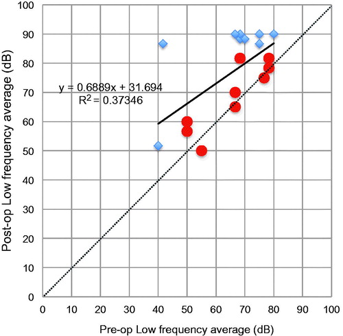 Figure 3. Pre- and post-operative hearing thresholds in the low frequency. Circles in red indicate individuals with complete hearing preservation (HP), and blue points indicate individuals with partial or minimal HP.