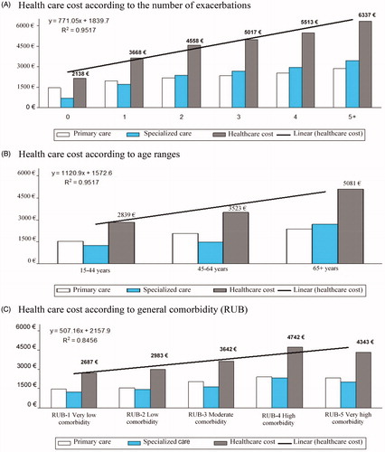 Figure 2. Health care costs (total; primary care and specialized; in euros) according to number of exacerbations, patient age ranges and general comorbidity during the follow up.