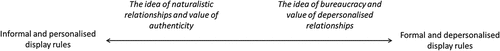 Figure 1. A continuum of emotional display rules.