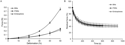 Figure 8 Compression curves (A) and stress relaxation curves (B) of different microspheres.Abbreviations: BMs, blank polymer microspheres; FNMs, magnetic polymer microspheres.