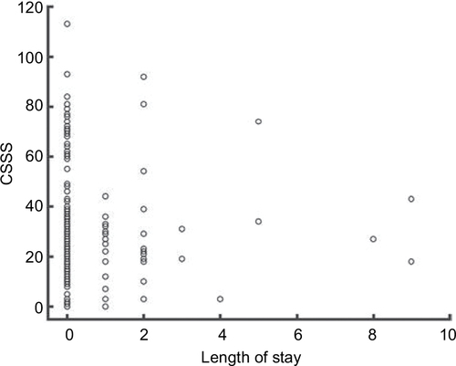 Figure 5 CSSS of TBI subjects differentiated based on the length of stay.
