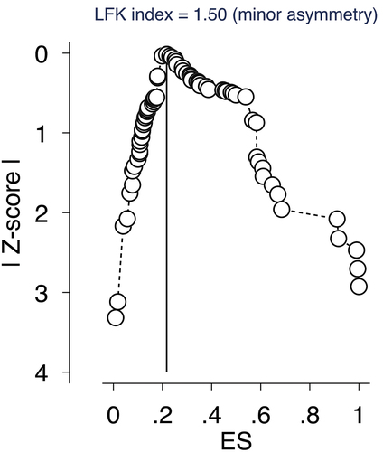 Figure 3. Luis Furuya-Kanamori Index indication of publication bias.