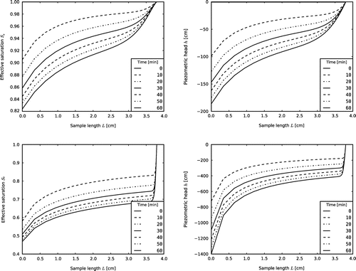 Fig. 6 Drainage of a kaolin sample in the centrifuge at ω=1000 rpm (top) and ω=6000 rpm (bottom) over 60 min starting from saturated.