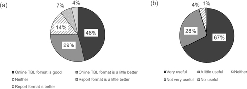 Figure 4 Survey questionnaire preference for the format (TBL or self-report) to solve the assignment related to the experiment. (a) The results of a survey on whether self-report or TBL format is preferable for solving post-practicum assignments. (b) Usefulness of online TBL to understand the contents of the practice in more depth.