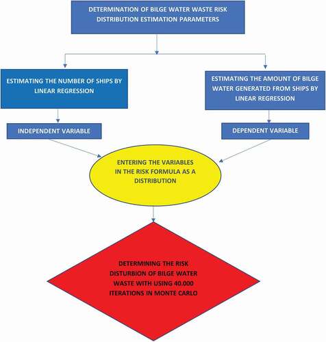 Figure 1. Determining the bilge water waste risk model flow diagram